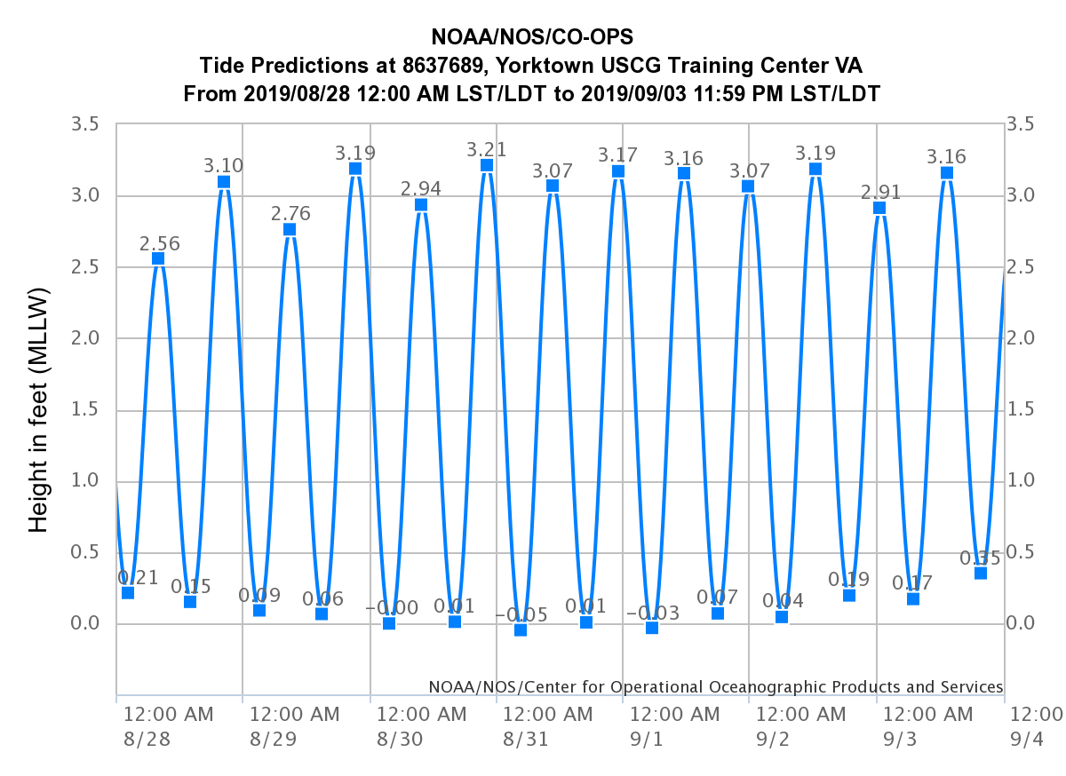 High Tides Sep 26 Oct 02 Virginia Institute of Marine Science